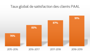 taux-satisfaction-2018-2019 PAAL