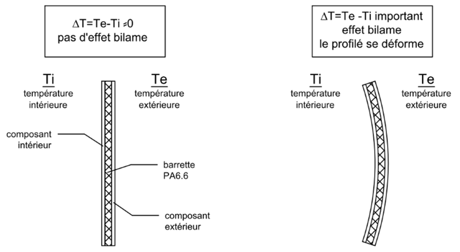 Schéma de représentation de l'effet bilame sur une baie coulissante.