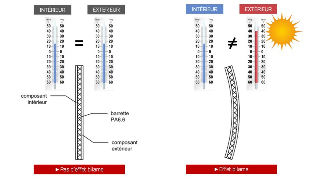 effet bilame | Solutions PAAL